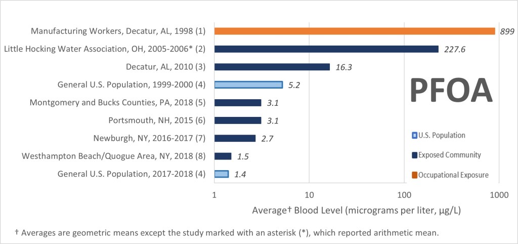 Why are PFAS a problem?